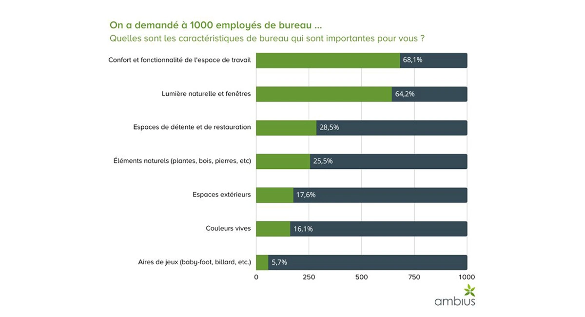 aménagement des bureaux